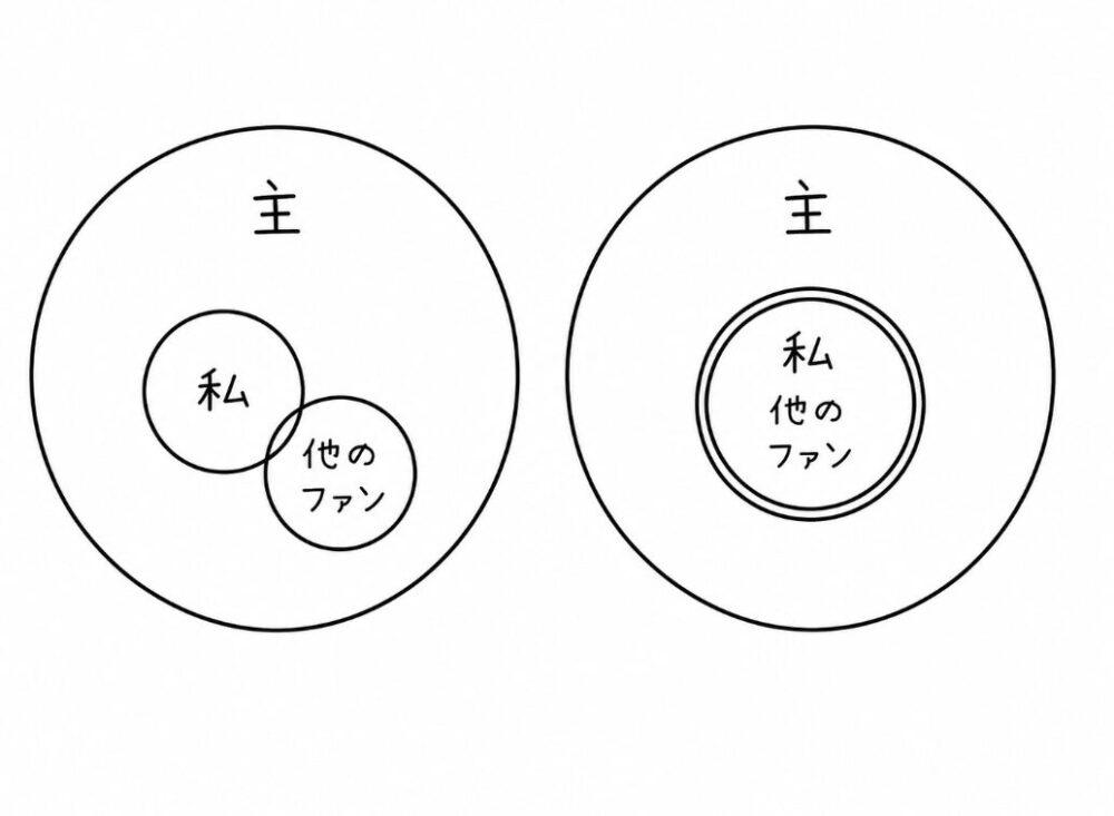 「主」を中心とした2つの構造図。
左の図は、「私」と「他のファン」が同じ空間内で少し重なり合っている状態を表している。
右の図は、「私」と「他のファン」がひとつの円としてまとまり、さらにその全体が「主」の中に包まれている状態を表している。
“他のファン”との距離感やレイヤーの違いによって、感じ方が変化する様子を視覚化したシンプルな関係図。