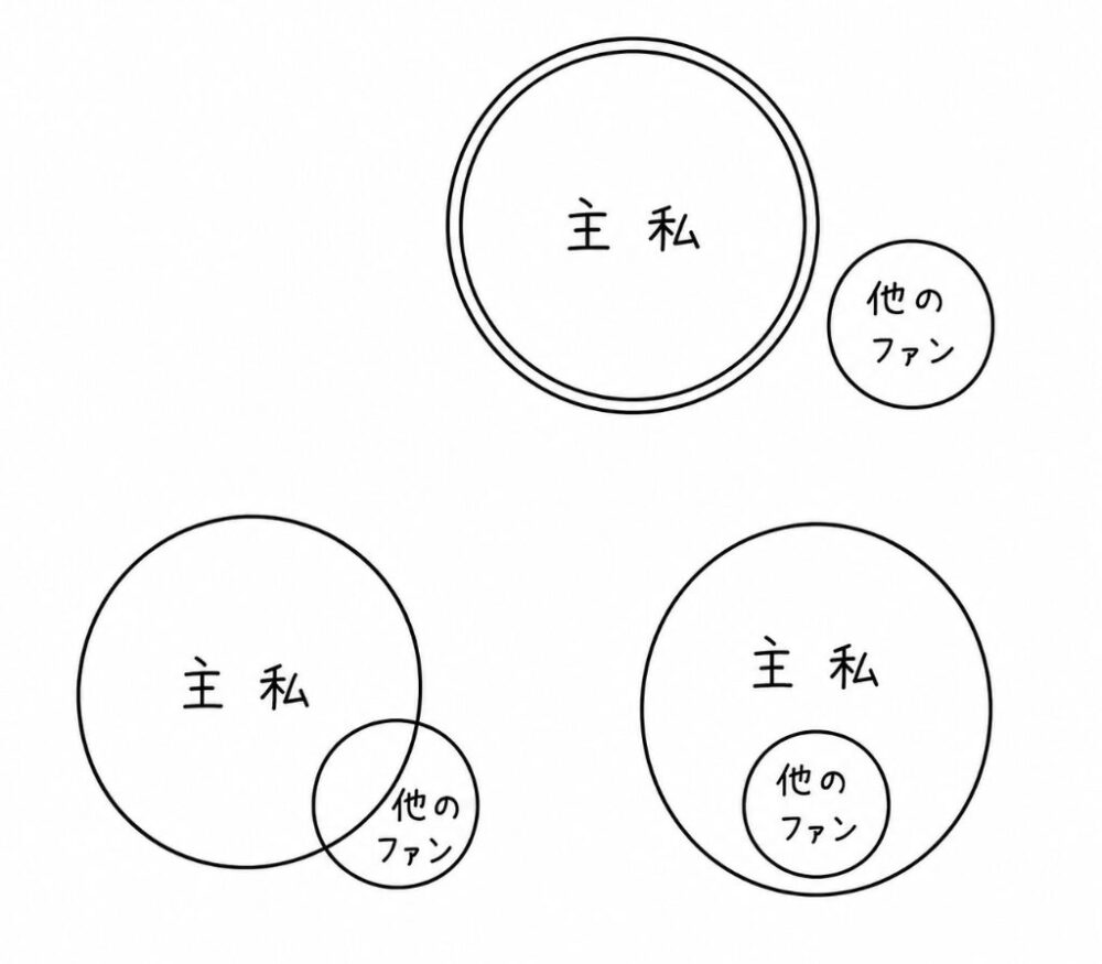 「主」と「私」の関係性と、「他のファン」の位置関係を3パターンで示した図。
上：主と私が一体化した円の外側に「他のファン」がいる状態。
左下：一体化した円に「他のファン」が少し重なっている状態。
右下：一体化した円の内側に「他のファン」が入り込んでいる状態。
円の重なり方によって、“侵入感”や距離感の違いを視覚化しているシンプルな図。