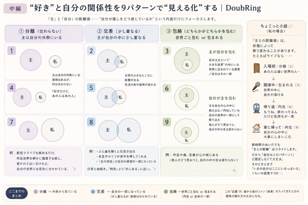 「主」と「私」の関係性を9パターンで整理した図解画像。分離・交差・包絡という3つの視点から、“好き”と自分との距離感や感情構造を円の重なりで視覚化している。淡い色合いで、ライブ体験や内包感覚などの具体例も添えられたブログ用インフォグラフィック。