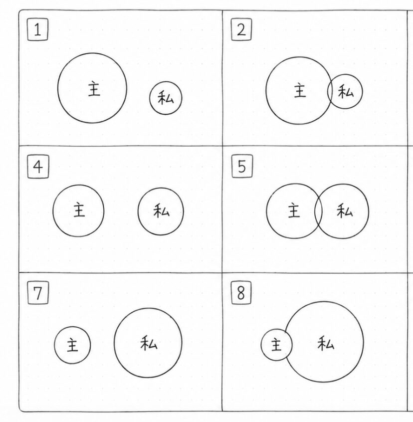 「“主”と“私”の位置関係を6パターンで整理した図。
1・2・4・5・7・8の番号ごとに、“主”と“私”を表す円の大きさや距離、重なり方が異なっている。
1と4は離れて存在し、2と5は少し重なり、7と8では“私”の円が大きく、“主”との関係性の違いが視覚化されている。白い背景にシンプルな線画で描かれた比較図。」