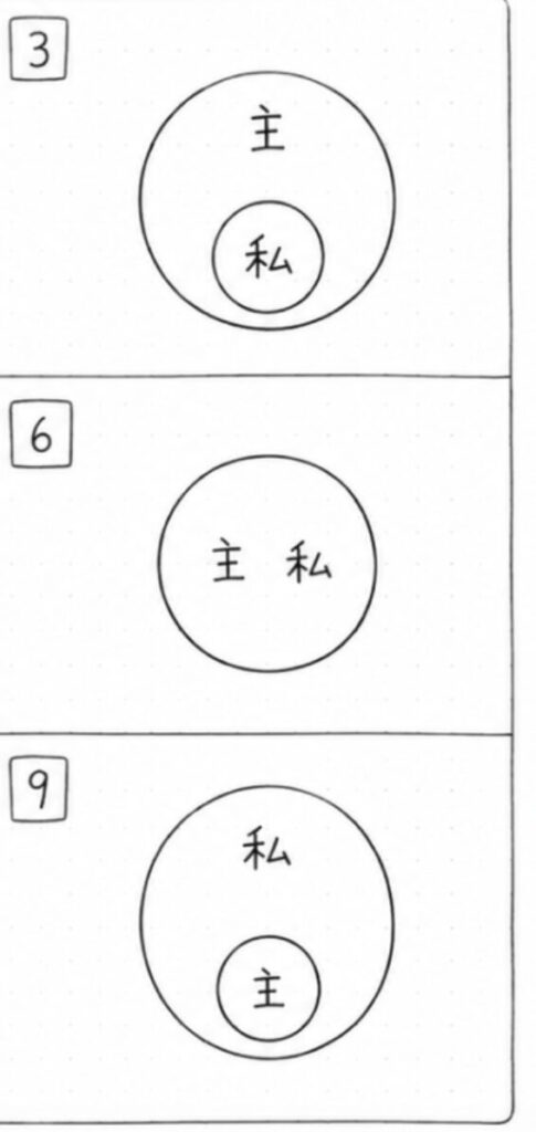 “主”と“私”の包まれ方・一体化の違いを3パターンで整理した図。
3は“大きな主の円の中に私が包まれている”状態、6は“主と私がひとつの円として完全に重なっている”状態、9は“大きな私の円の中に主が存在している”状態を表している。
それぞれの位置関係や境界の違いを、シンプルな円の構造で視覚化した比較図。