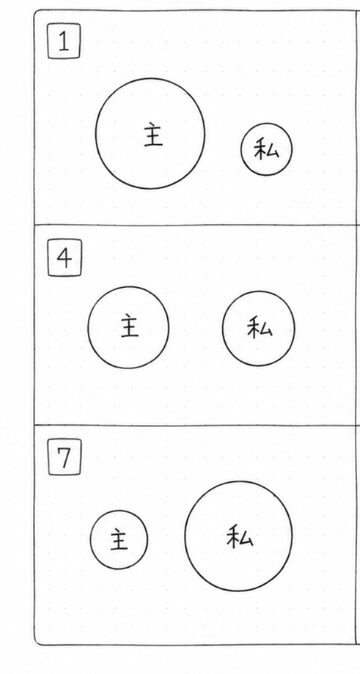 “主”と“私”の位置関係を3パターンで整理した図。
1・4・7・の番号ごとに、“主”と“私”を表す円の大きさや距離、重なり方が異なっている。