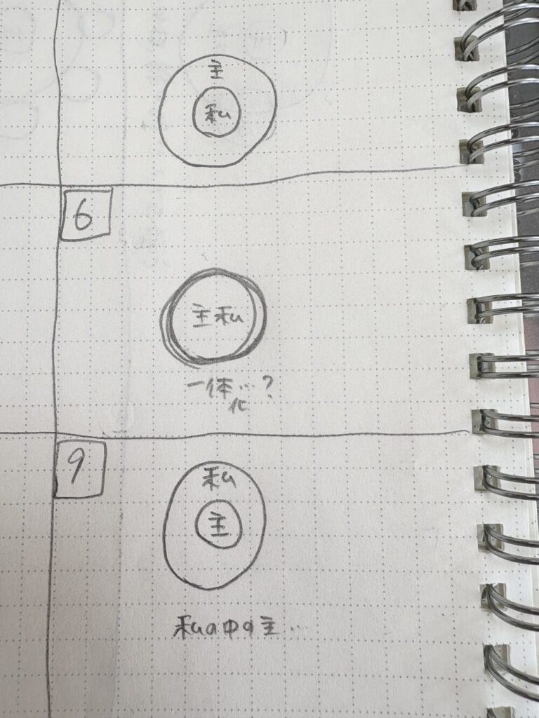「ノートに描かれた3つの図。上から順に、推し（主）と自分（私）の位置関係を示している。
1段目は主の円の中に私がある（位置3）。
2段目は主と私が重なり一体化した円（位置6）。
3段目は私の円の中に主がある（位置9）。」