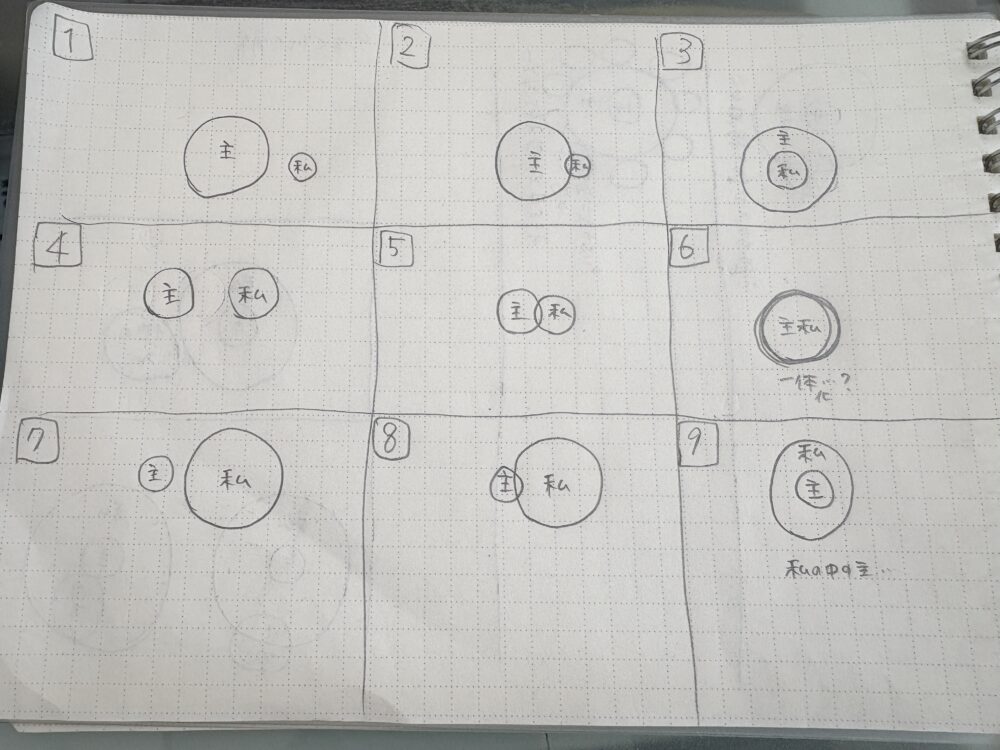9種類の図が方眼ノートに描かれている。「主」と「私」の2つの円の位置関係を示した図で、1〜9まで番号がふられている。図は推しと自分の心理的距離や関係性のパターンを表しており、6番では「主」と「私」の円が完全に重なり「一体化？」と書かれている。