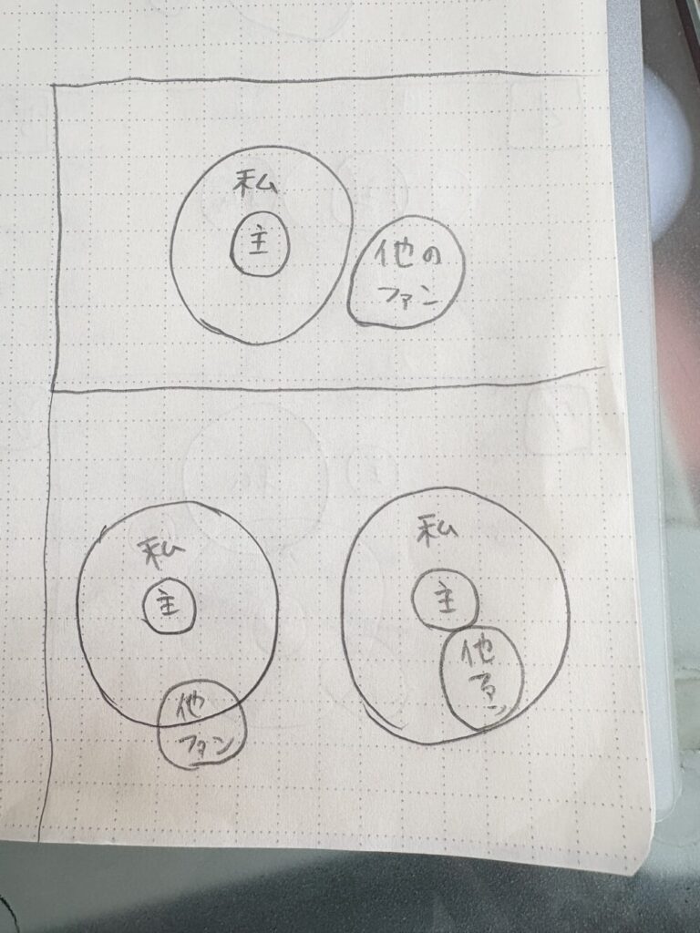手書きの図で「私」と「主（推し）」、そして「他のファン」の位置関係が3パターン描かれている。
1枚目は「他のファン」が円の外にあり、関係性に干渉していない構図。
2枚目は「他のファン」が「私」と「主」の関係に部分的に重なっている構図。
3枚目は「他のファン」が「私」の円の中に完全に入り、主と並列的に存在している構図。