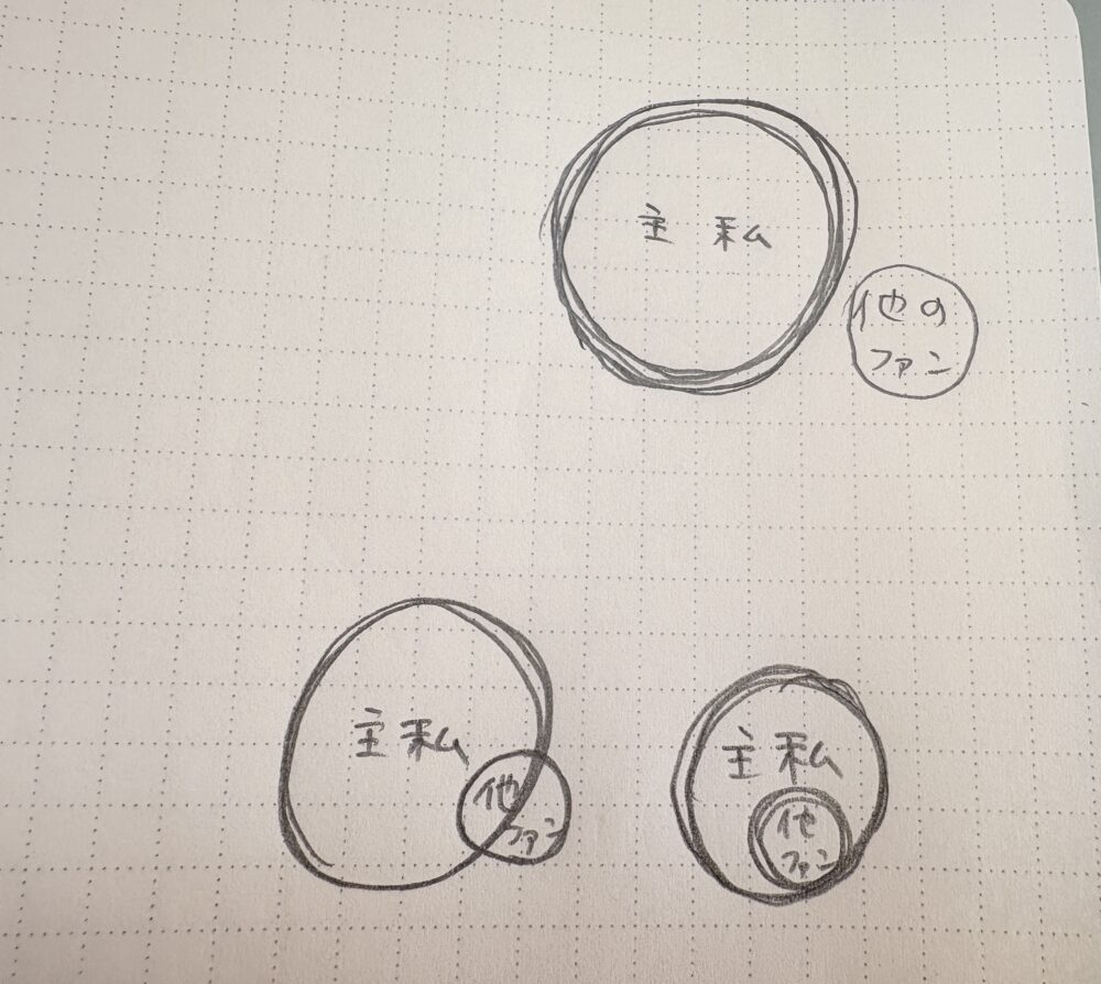 手書きの三つの図は、推し（主）と自分（私）、他のファンの“位置関係”の違いを示している。
1つ目は「他のファン」が外側にいるため干渉がない構造。
2つ目は「他のファン」が自分と主の関係に部分的に重なる構造。
3つ目は「他のファン」が自分と主の関係の“内側”に入り込んでいる構造。