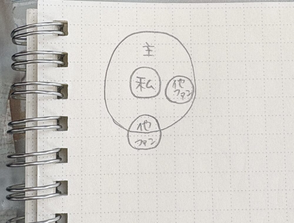 「主」の円の中に「私」と「他ファン」の円が並び、さらにもう1つの「他ファン」の円が外側近くにある位置関係を示す手書きの図。