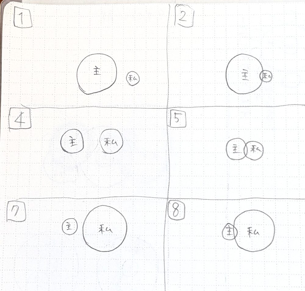 手書きのノートに、「主（推し）」と「私」の位置関係を表す 1・2・4・5・7・8 の6パターンの図が描かれている。
各マスに番号が振られており、円の配置が異なる：

1：主の円と私の円が離れて存在。

2：主の円の外側に、私の円が近くにある。

4：主と私の円が並んでいる。

5：主と私の円が一部重なっている。

7：私の円が大きく、主が外側にある。

8：主と私の円が近くで接している構造。
この図は「推しと自分の位置関係のパターン」を視覚的に整理したもののうち６パターン