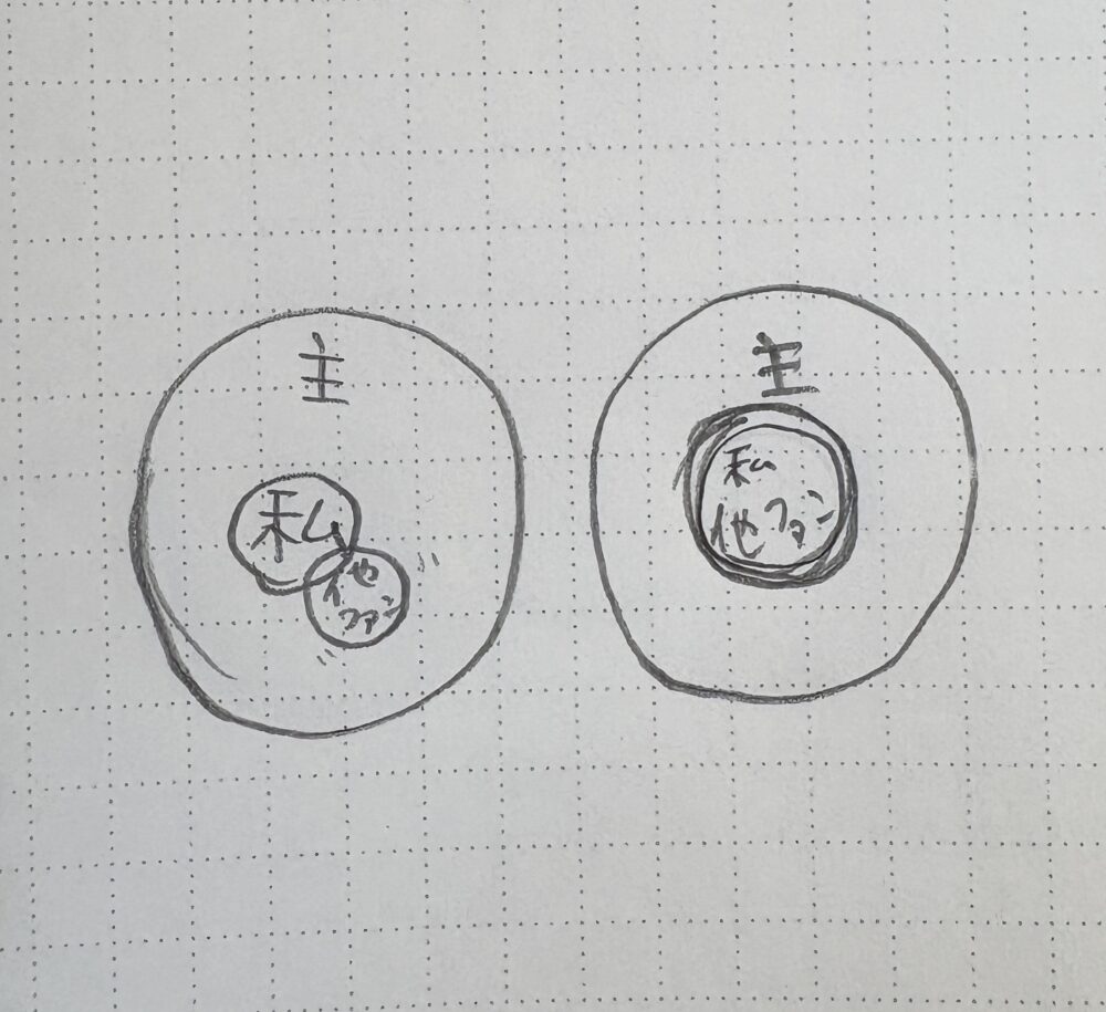 手書きのノートに、2種類の位置関係を示す図が描かれている。
どちらも「主」の大きな円の中に、「私」と「他ファン」の小さな円がある構造。

左の図：主の円の中で、「私」と「他ファン」の円が近く、少し重なっている。

右の図：主の円の中に「私」と「他ファン」がまとまって配置され、「私」が中心でその外側に「他ファン」があるような構造。