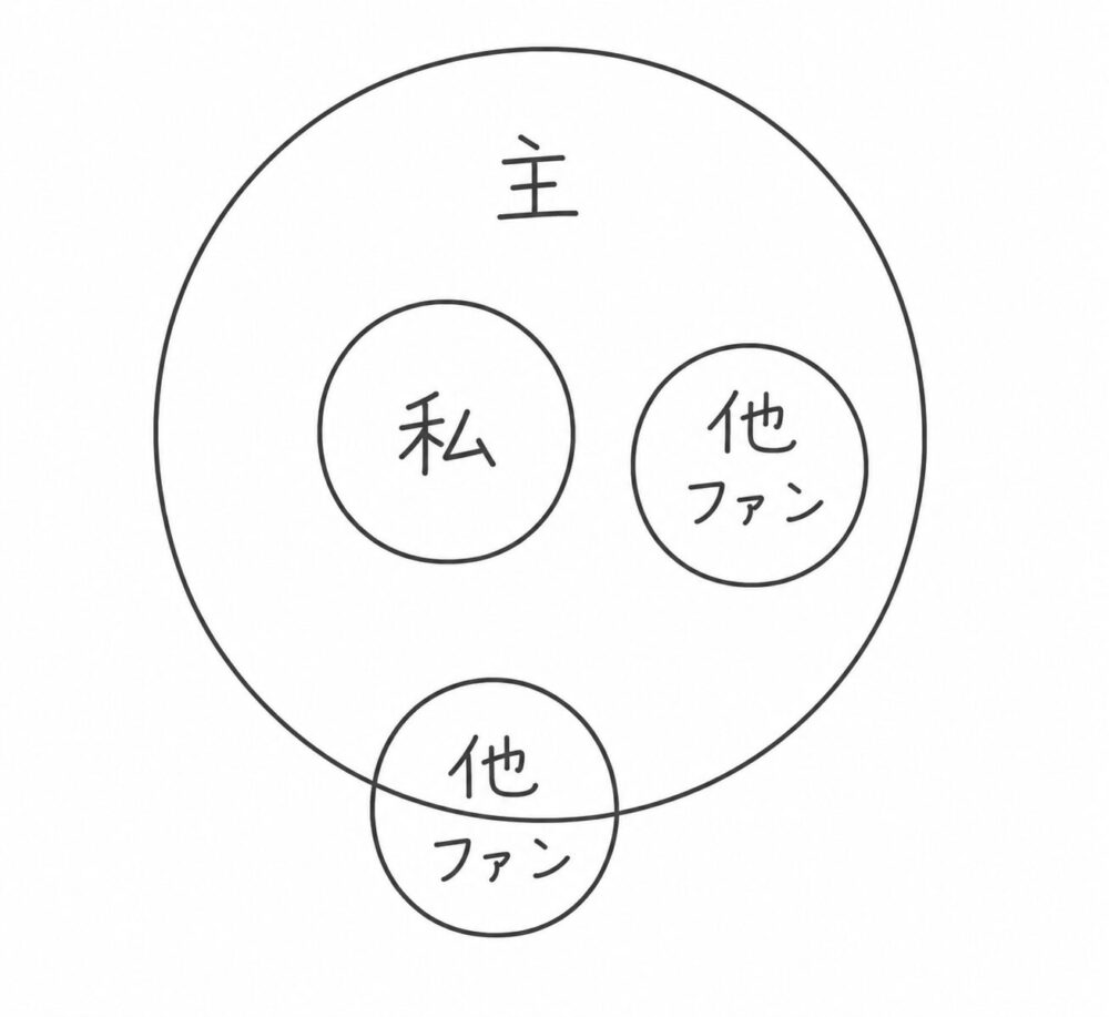 「主」の円の中に「私」と「他ファン」の円が並び、さらにもう1つの「他ファン」の円が外側近くにある位置関係を示す図。