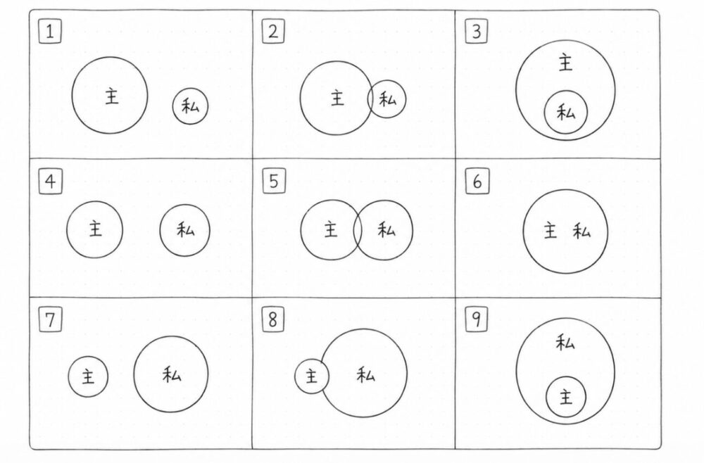 「“主”と“私””の位置関係を9パターンで整理した手描き風の図。
1〜9までのマスに、それぞれ大小や重なり方の異なる円が描かれており、“主”と“私”の距離感・包まれ方・交差の違いを視覚化している。