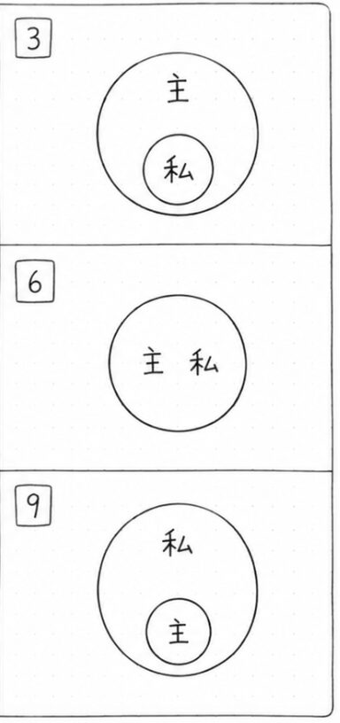 「“主”と“私”の包まれ方・一体化の違いを3パターンで整理した図。
3は“大きな主の円の中に私が包まれている”状態、6は“主と私がひとつの円として完全に重なっている”状態、9は“大きな私の円の中に主が存在している”状態を表している。
それぞれの位置関係や境界の違いを、シンプルな円の構造で視覚化した比較図。」