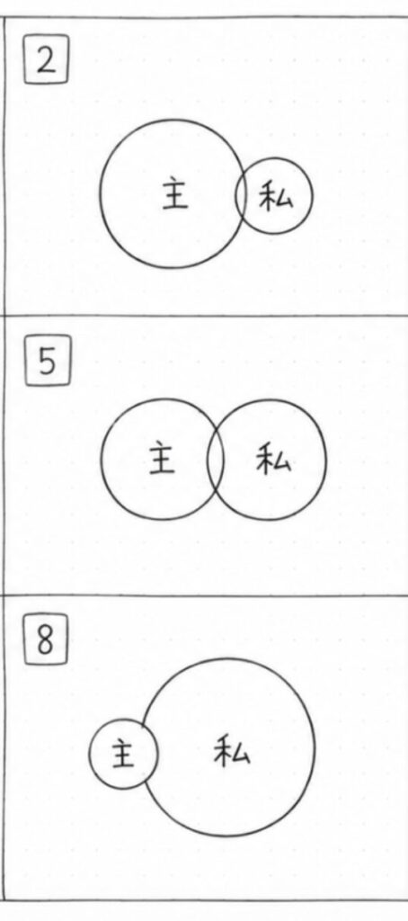 “主”と“私”の位置関係を3パターンで整理した図。
2・5・8の番号ごとに、“主”と“私”を表す円の大きさや距離、重なり方が異なっている。