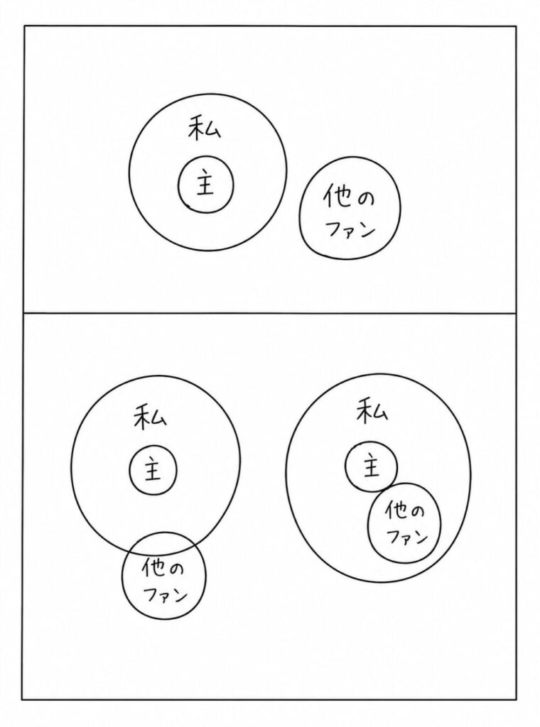 「“私”の中に“主”が存在している状態と、“他のファン”との位置関係の違いを比較した図。
上段は、“私”の円の外側に“他のファン”が存在している配置。
下段左は、“他のファン”が“私”の円に少し重なっている状態。
下段右は、“他のファン”が“私”の円の内部に入り込んでいる状態を表している。
円の重なり方によって、“侵入感”や距離感の違いを視覚化した手描き風の比較図。」