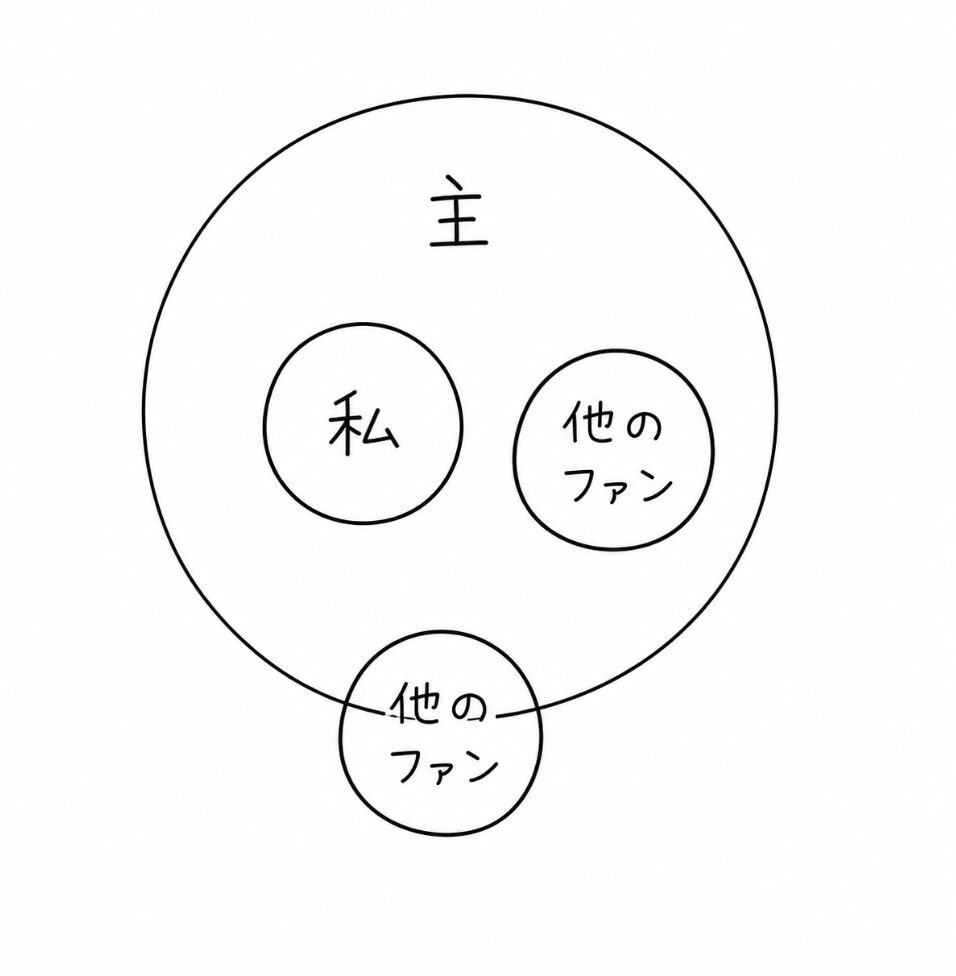 「主」の大きな円の中に「私」が存在し、別の「他のファン」が円の内側にいる状態と、外側から少し重なっている状態を示した図。
主の世界の中で、自分と他のファンがどの位置にいるかによって、“侵入感”や距離感の違いが生まれる様子を視覚化している手描き風のシンプルな構造図。