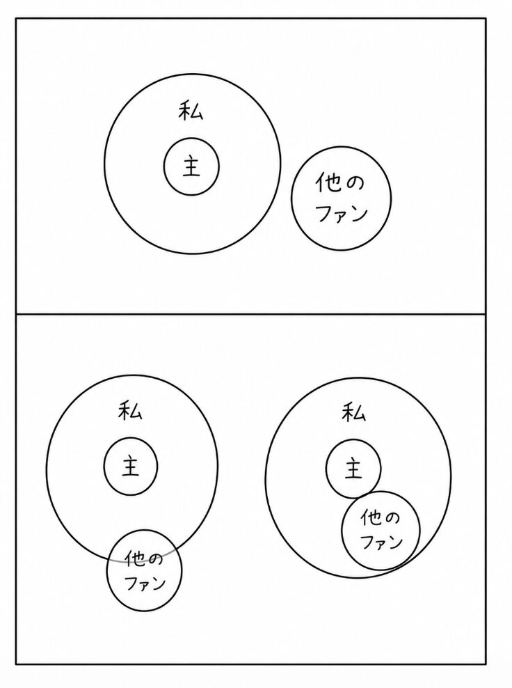 「私」の大きな円の中心に「主」が存在し、その周囲に「他のファン」が配置された3パターンを示した図。
上は「他のファン」が完全に外側にいる状態。
左下は「他のファン」が「私」の領域に少し重なっている状態。
右下は「他のファン」が「私」の内側まで入り込み、「主」に近い位置にいる状態を表している。
ファン同士の距離感や“侵入感”の違いを、円の重なりで視覚化したシンプルな関係図。