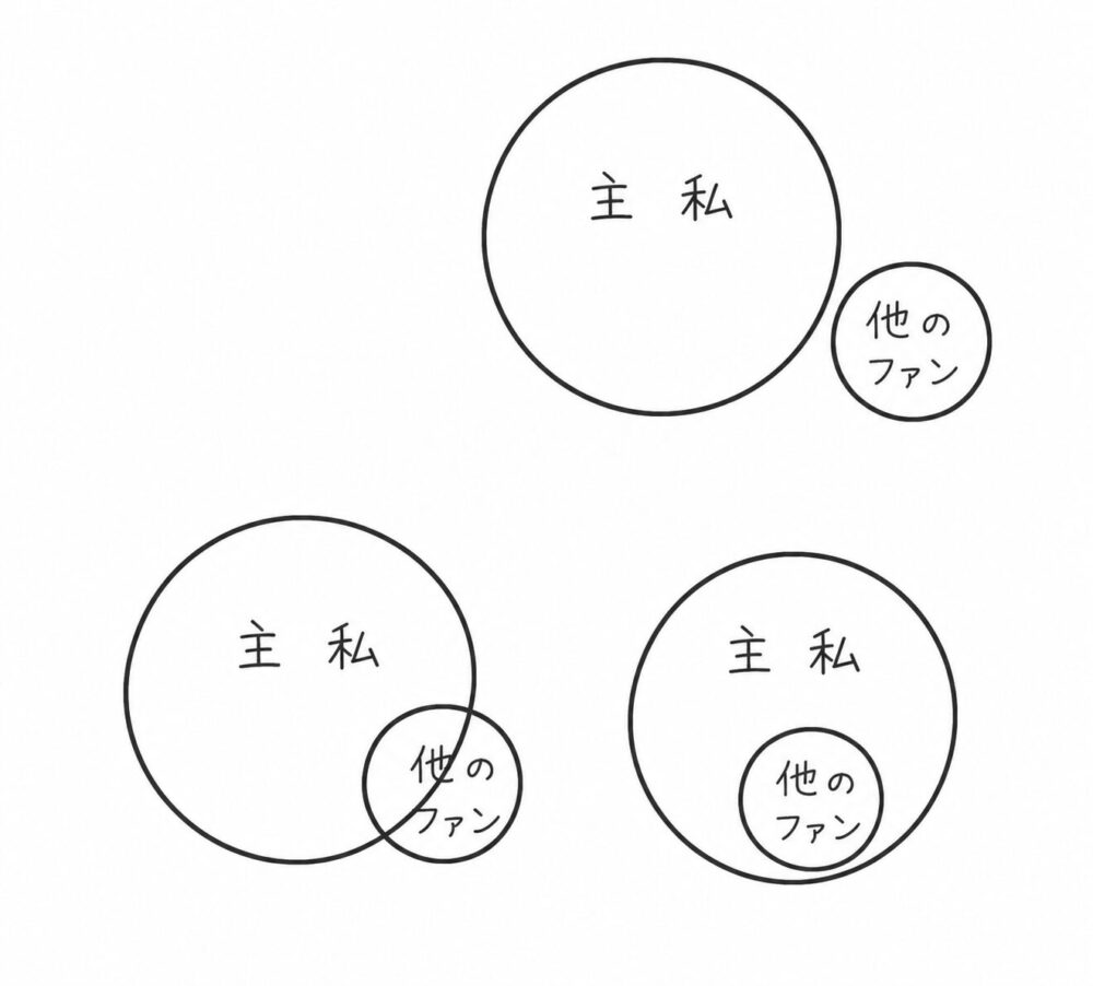 三つの図は、推し（主）と自分（私）、他のファンの“位置関係”の違いを示している。
1つ目は「他のファン」が外側にいるため干渉がない構造。
2つ目は「他のファン」が自分と主の関係に部分的に重なる構造。
3つ目は「他のファン」が自分と主の関係の“内側”に入り込んでいる構造。